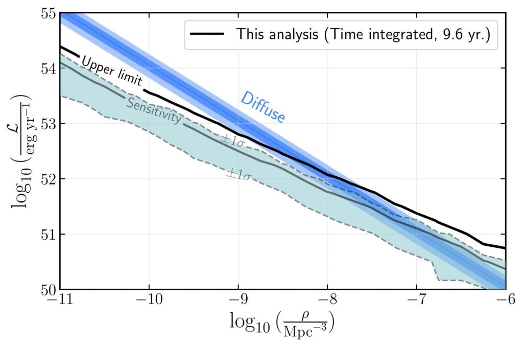 a graph with power of each individual source on the y-axis and number density of astrophysical neutrino sources on the x-axis. there is a clear indirect relationship, with the lines starting in the upper left and moving toward the lower right of the graph. three "lines" are shown: an upper blue band that says "diffuse," a middle black lines that says "upper limit; this analysis" and a blue-green band that has +/-1 sigma sensitivity