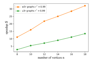 chart depicting abQAOA speedup