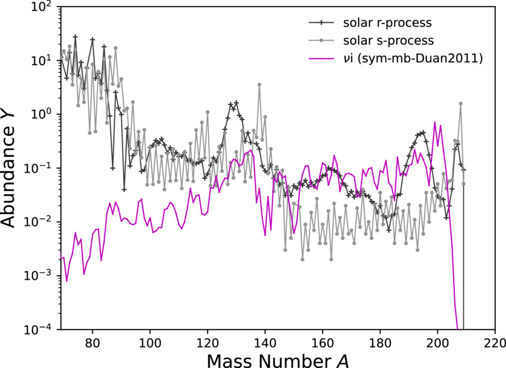 a plot of mass number A (atomic number) on the x-axis and abundance as a log scale on the y-axis. a purple line shows the i-process abundance, black line shows r-process, and grey line shows s-process. Above atomic number 140 or so, there is a visible enhancement of the purple line over the other two lines (below 140 the black and grey lines are much higher abundance values than the purple line)