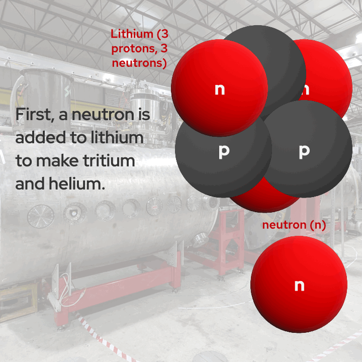 an animated GIF showing fusion at the particle/atomic level, moving from lithium + neutron = tritium + helium waste. Then, tritium + deuterium = neutron + helium waste + lots of energy