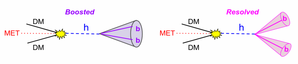 Schematic depiction of the “mono-Higgs” → bb̄ production process. On the left, the Higgs decay products merge into a large-radius jet. On the right, the Higgs decay products are reconstructed as two small-radius jets